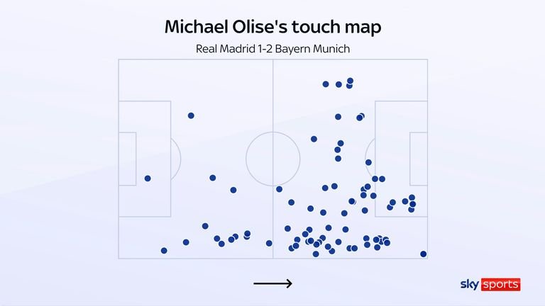 Touch map showing Michael Olise's influence against Real Madrid