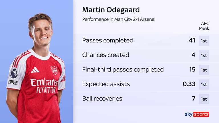 Martin Odegaard's key stats vs Man City