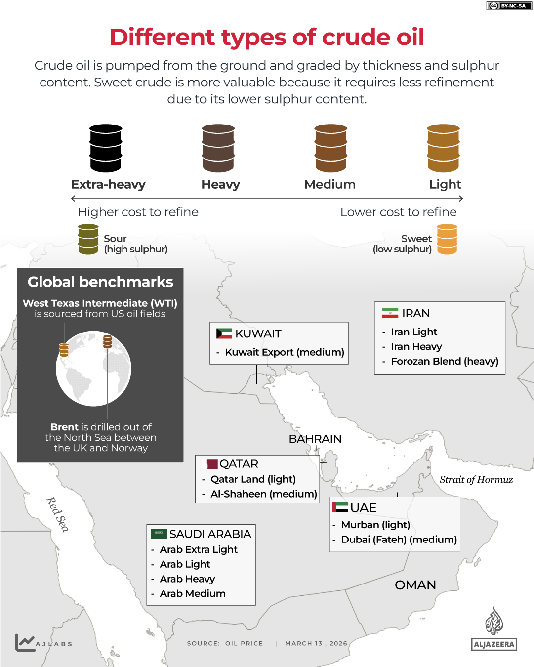 Different types of crude oil - March 13, 2026
