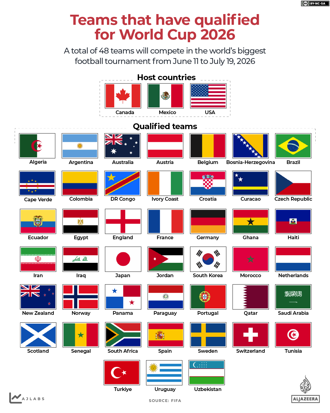 Interactive graphic showing teams qualified for FIFA World Cup 2026