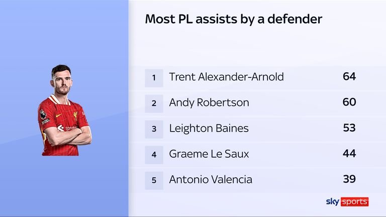 Andy Robertson demonstrating defensive prowess