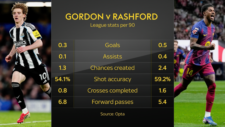 Anthony Gordon's per-90-minute league stats compared with Marcus Rashford