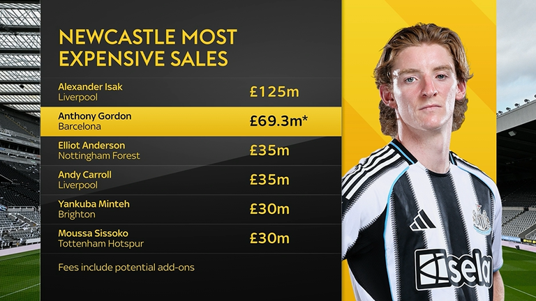 Anthony Gordon will be Newcastle's second-most expensive sale if transferred to Barcelona