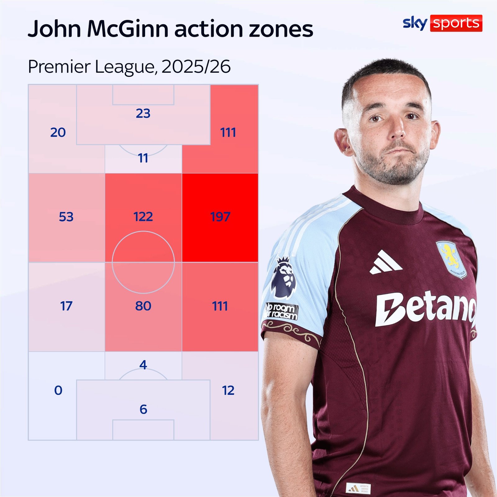 John MCGINN actions mapped across pitch zones