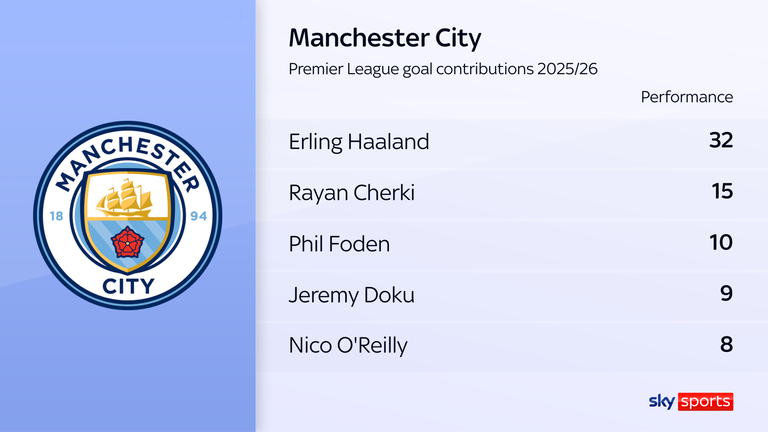 manchester City top goal contributions 2025/26