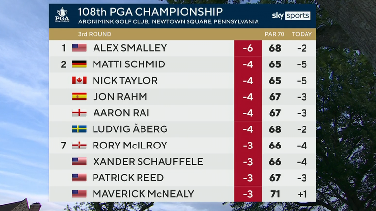 PGA Championship leaderboard snapshot