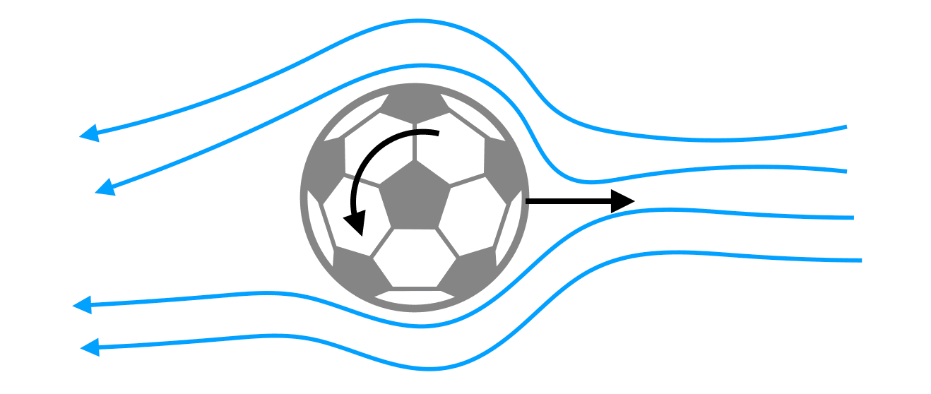 soccer Ball Spinning Creating Magnus Effect