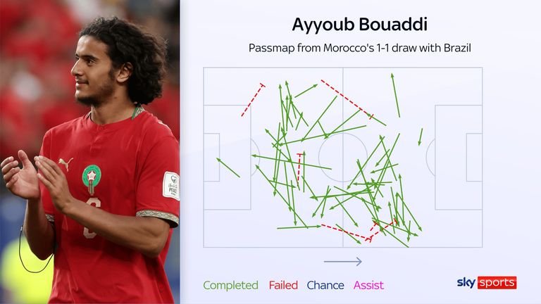 Ayyoub Bouaddi during international duty