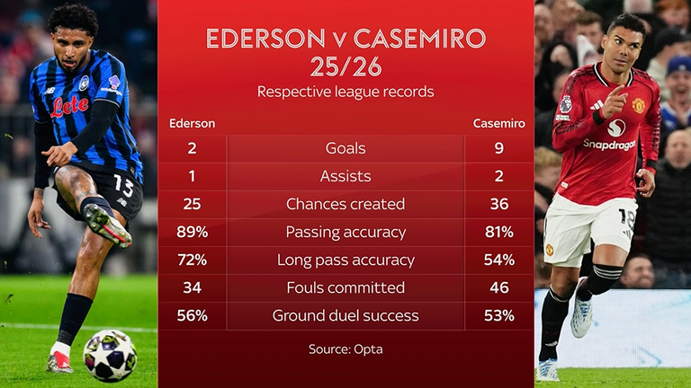 Comparison between transfer target Ederson and outgoing midfielder Casemiro