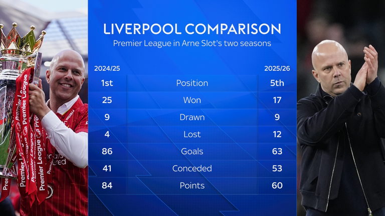 Liverpool performance under arne slot