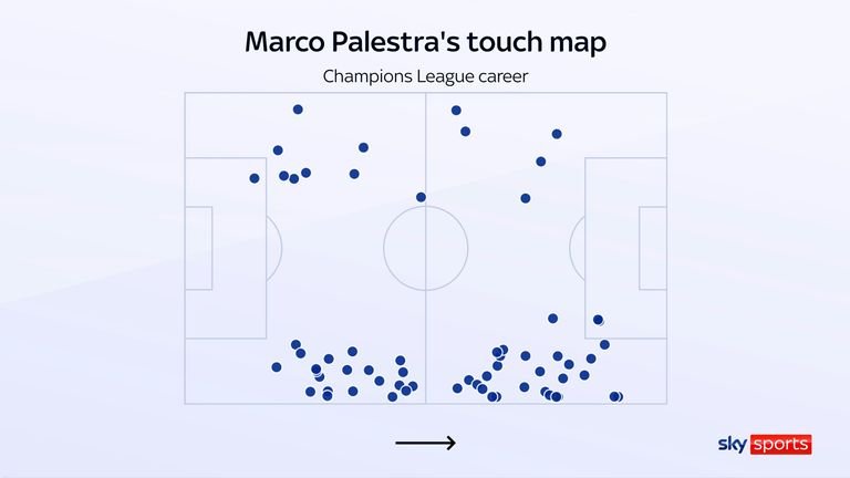 marco Palestra‌ touch map showing involvement across pitch during Champions League matches