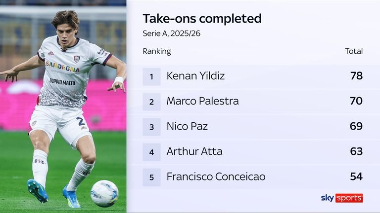 Marco Palestra ranked second in ‍Serie A for​ completed take-ons in the⁣ 2025/26 season