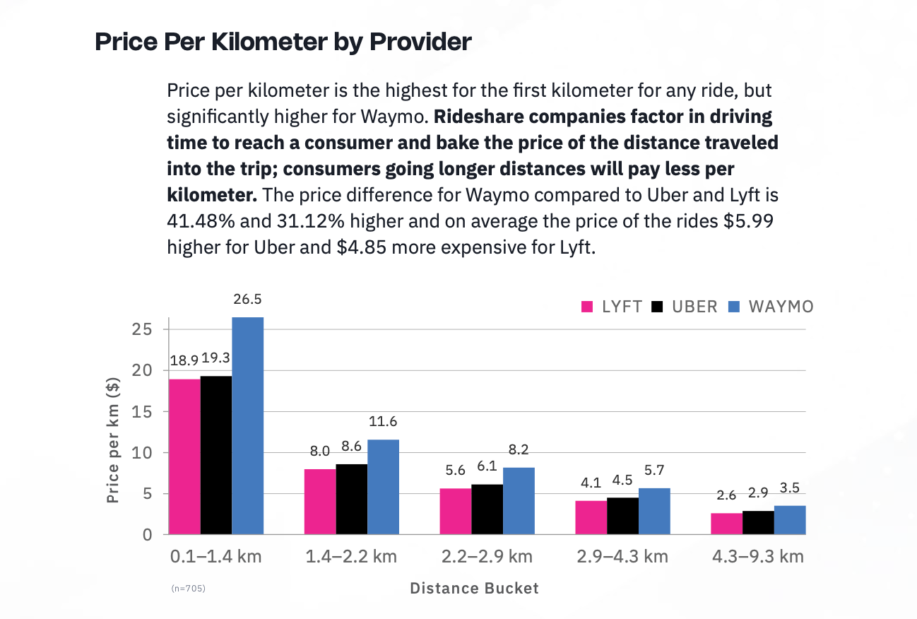 Cost per kilometer comparison across different trip lengths