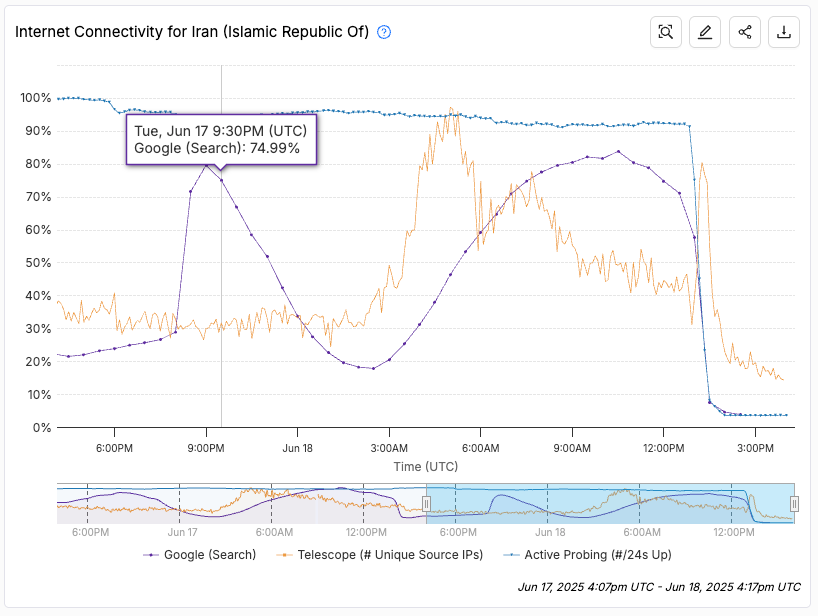Graph illustrating sharp decline in Iran's internet usage