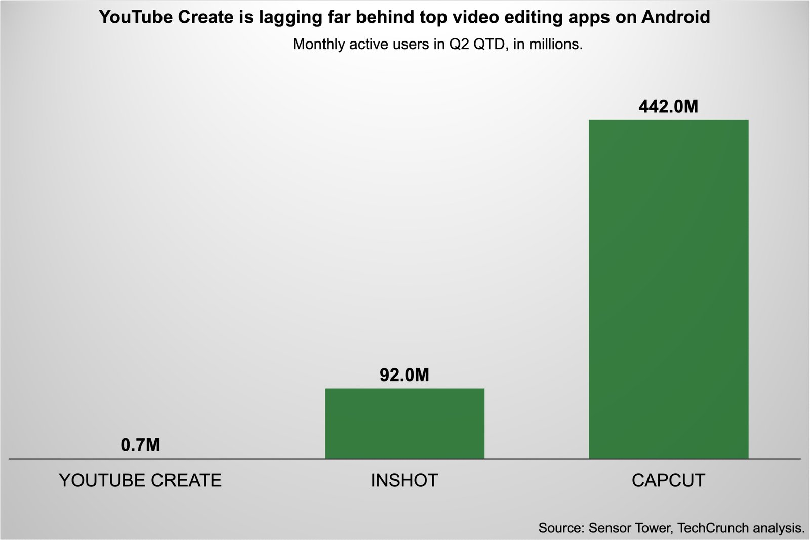 YouTube Create App Interface