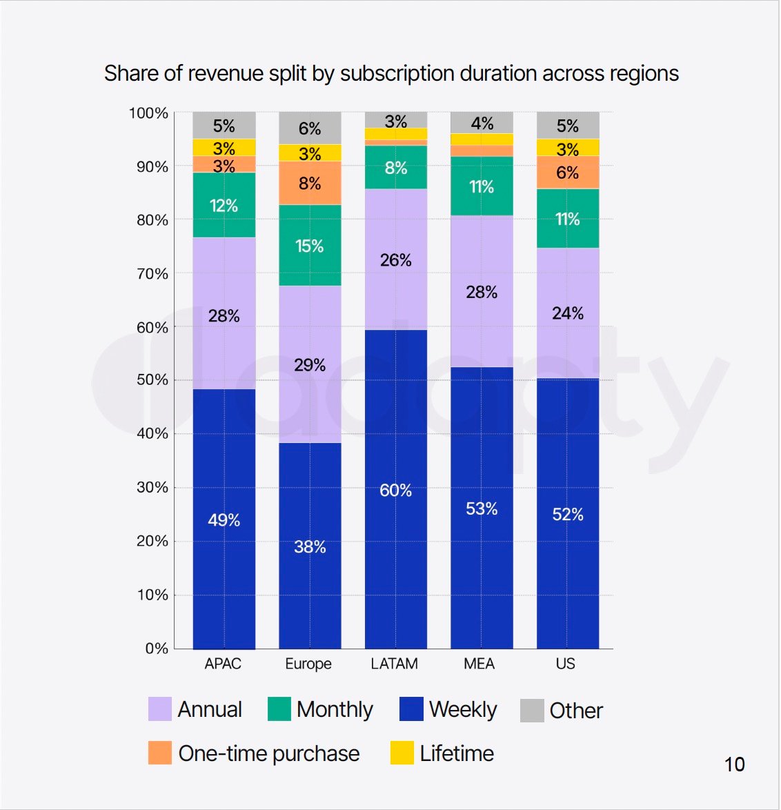 Global distribution chart showing regional contributions to app revenue