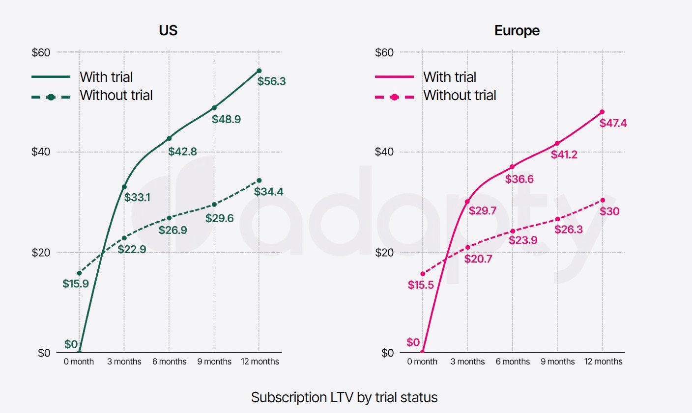Graph illustrating impact of trial periods on subscriber retention rates