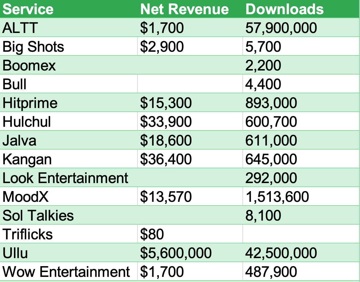 Chart showing lifetime totals of banned streaming services from app stores