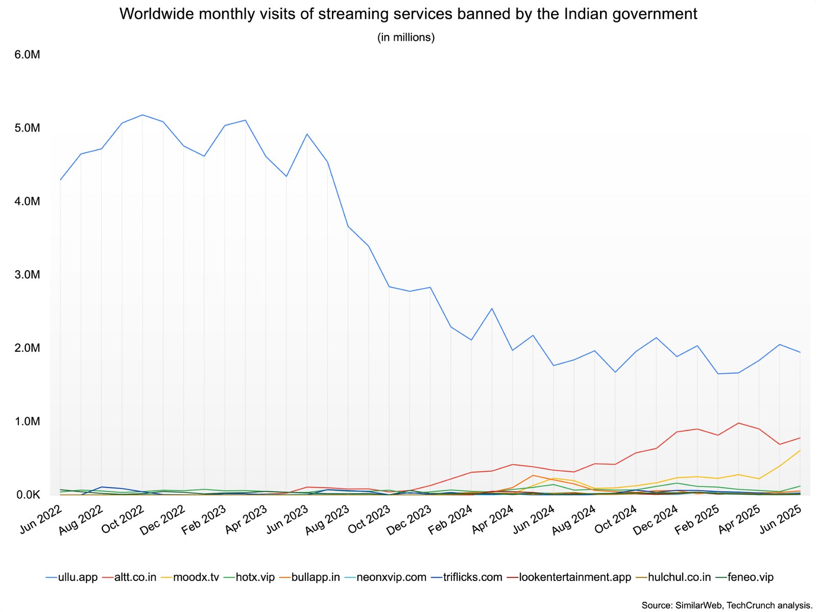 Graph depicting global traffic growth for streaming sites