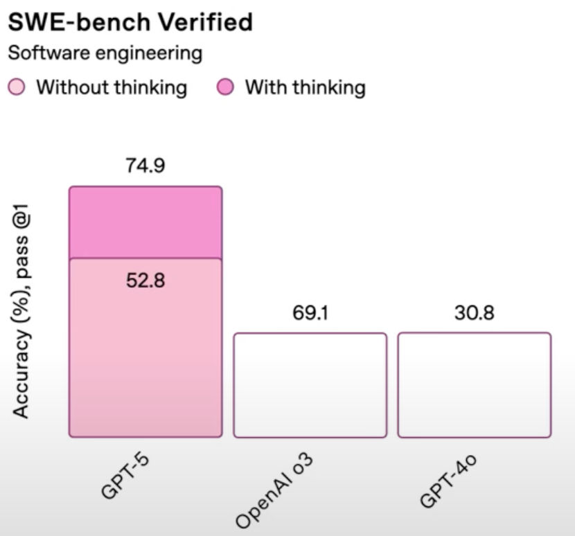 OpenAI's infamous chart crime visual error