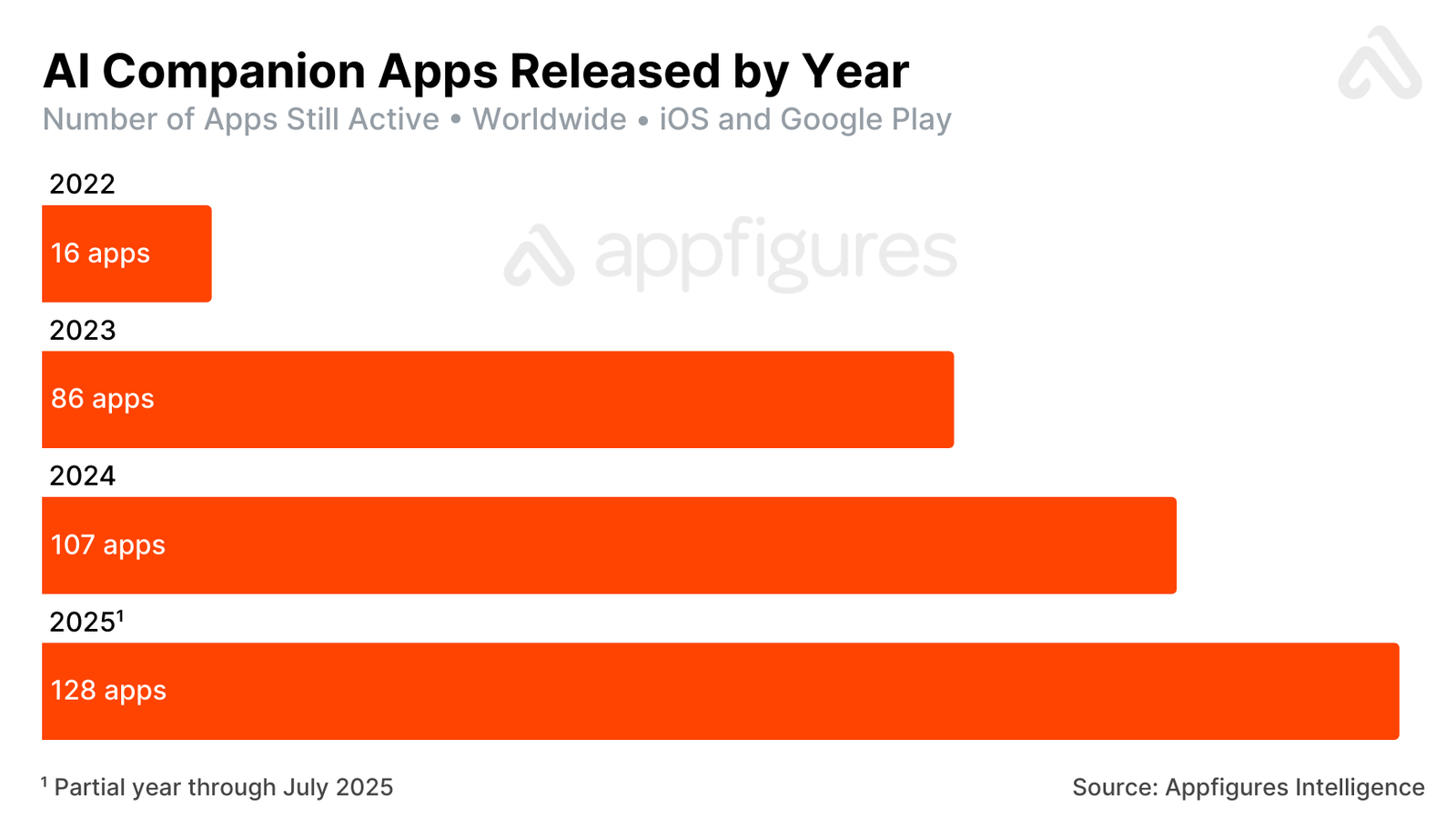 AI Companion App Growth Chart