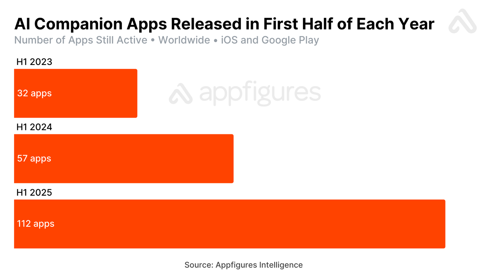 Revenue Distribution Among Top Apps