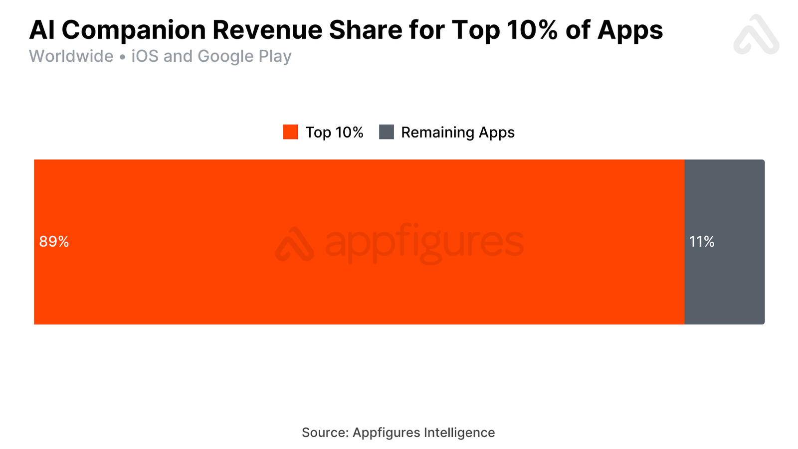 Revenue Per Download Increase Graph