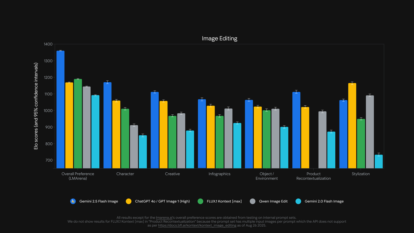 Benchmark results showcasing Google's state-of-the-art AI image model