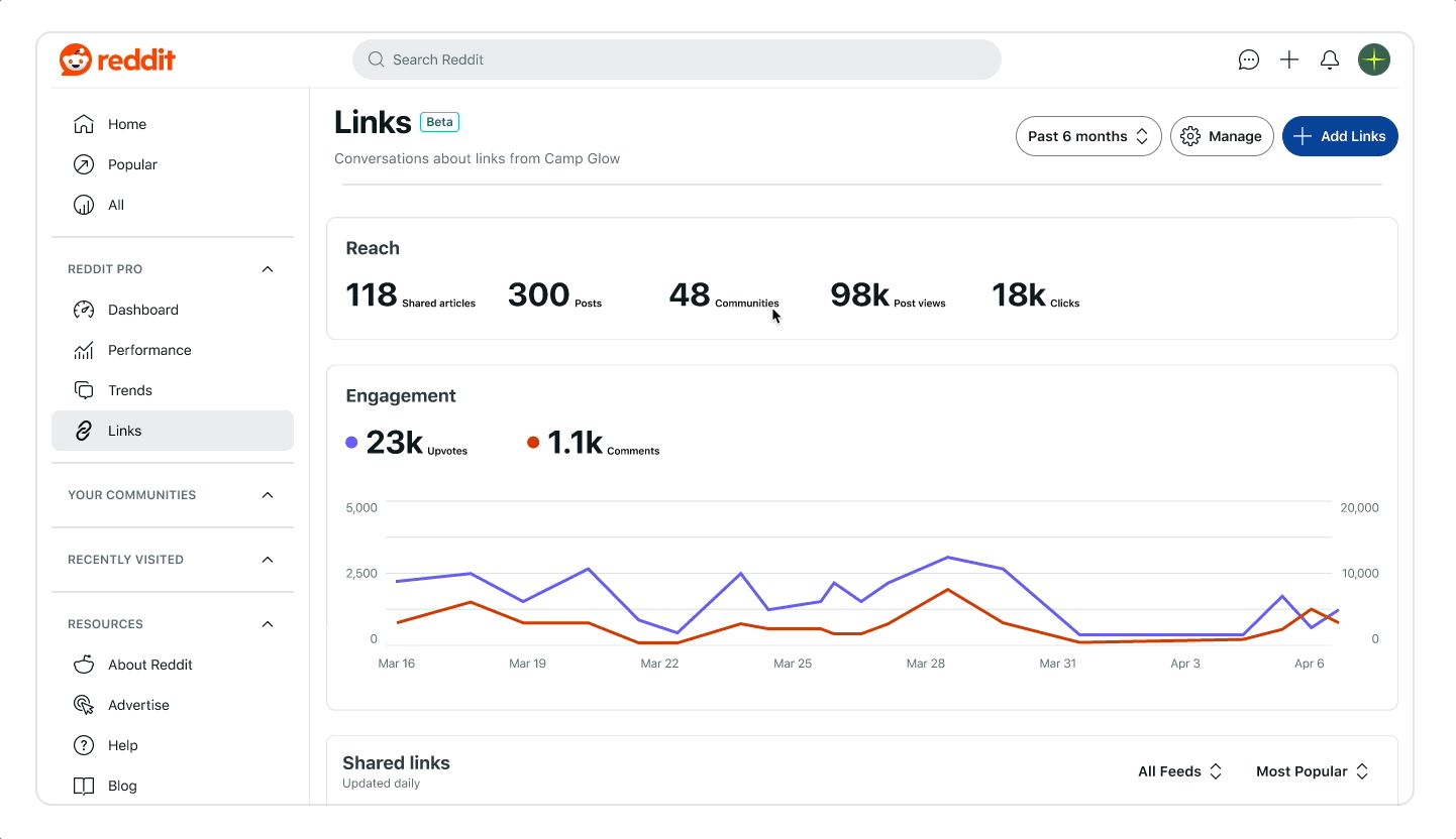 Dashboard showing detailed article insights on Reddit