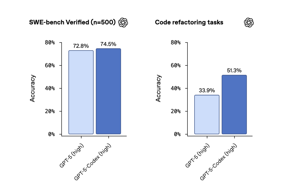Graph showing performance improvements of GPT-5-Codex