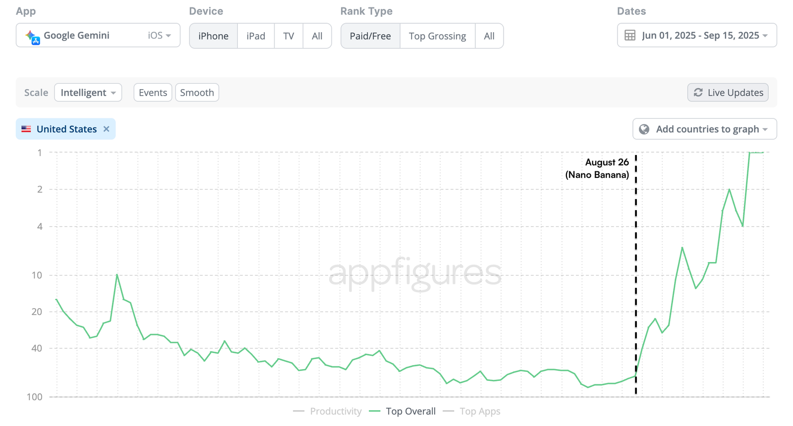 Gemini app ranking chart