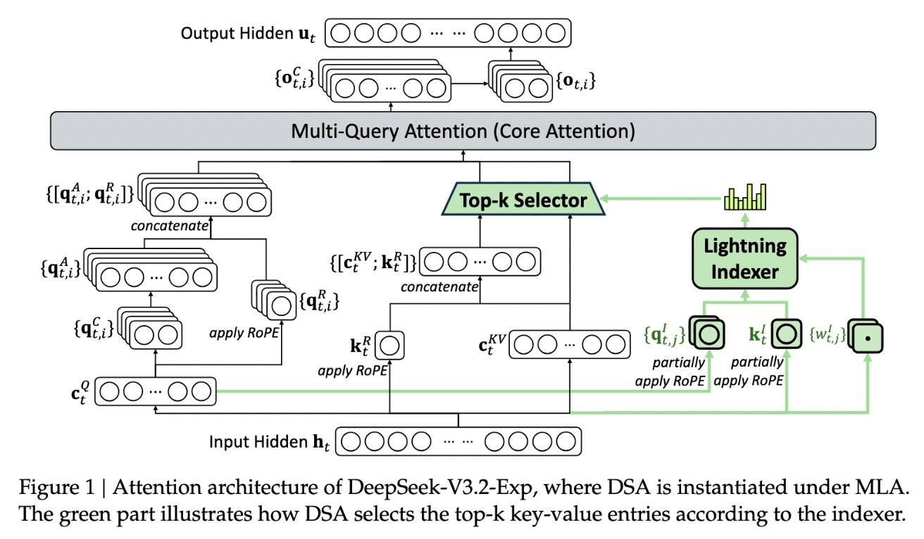 Diagram illustrating DeepSeek Sparse Attention mechanism