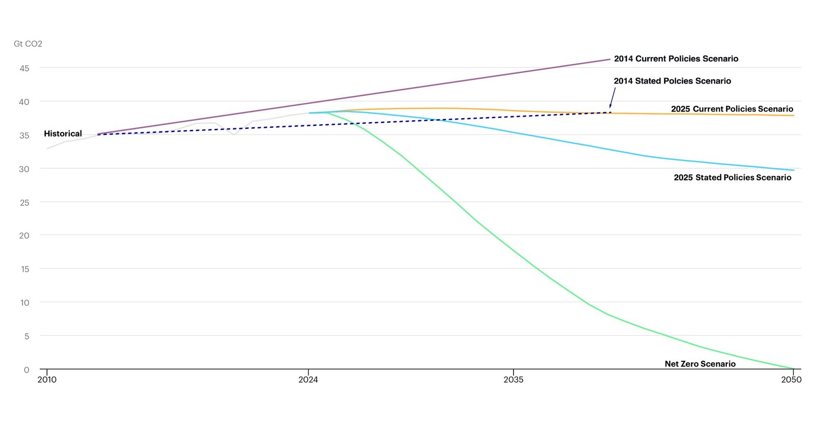 Graph illustrating five carbon emission scenarios from IEA.