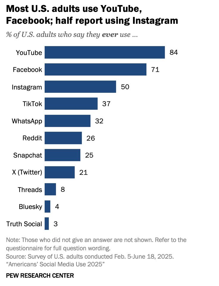 Graph depicting growth trends across various social media sites