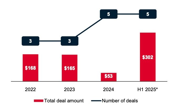 Investment graph showing rising trends