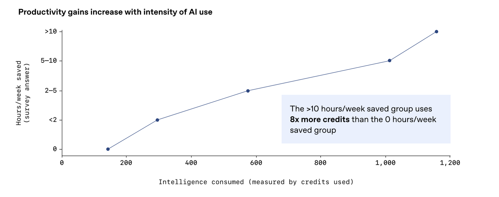 OpenAI Enterprise usage Growth