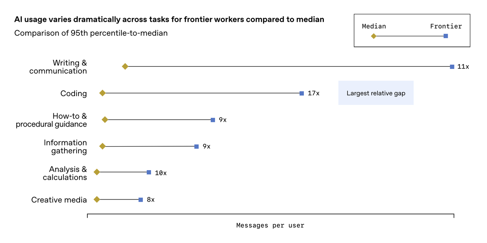 Skill Gaps Among Workers Using Advanced Tools