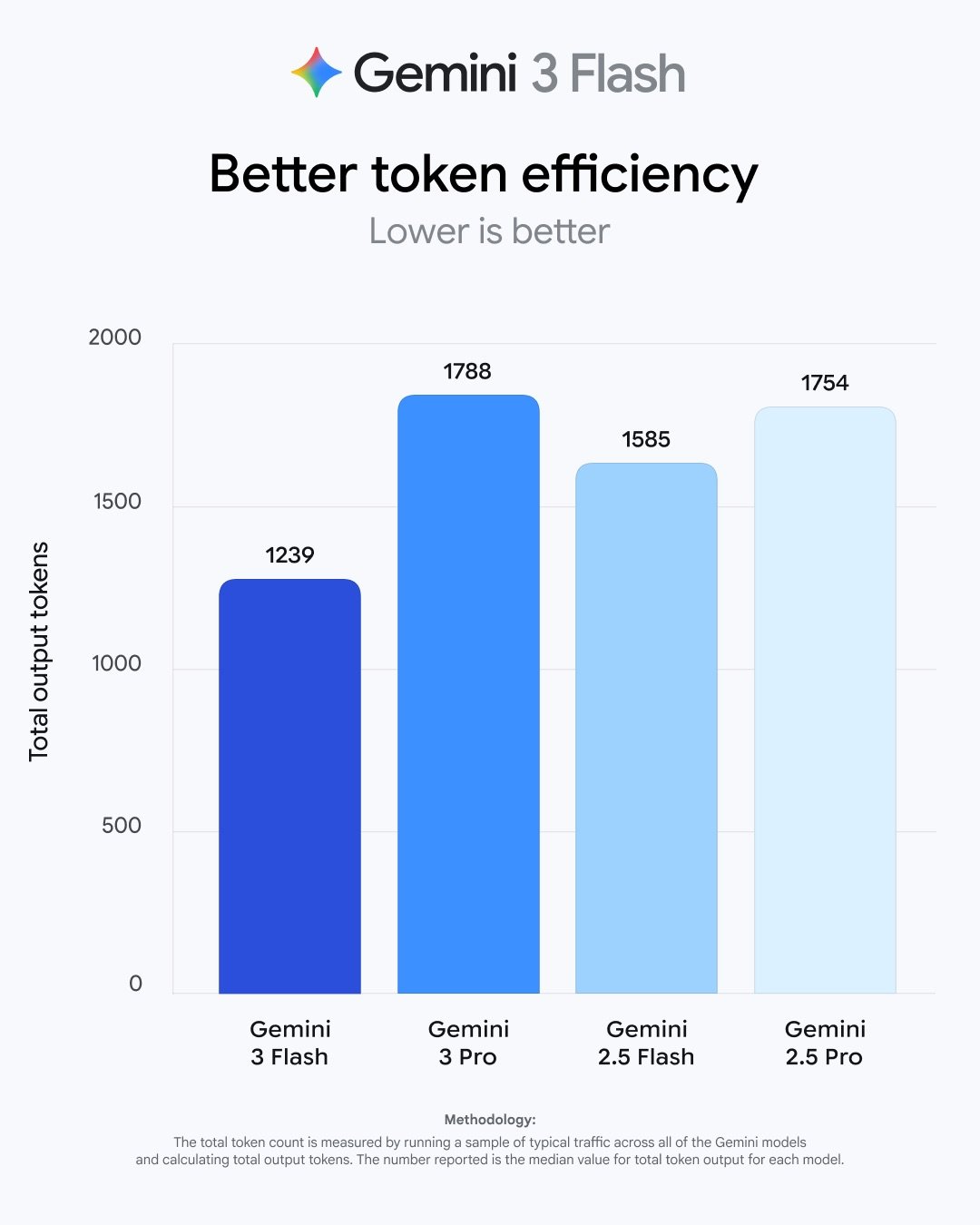 Graph depicting token usage efficiency improvements over time