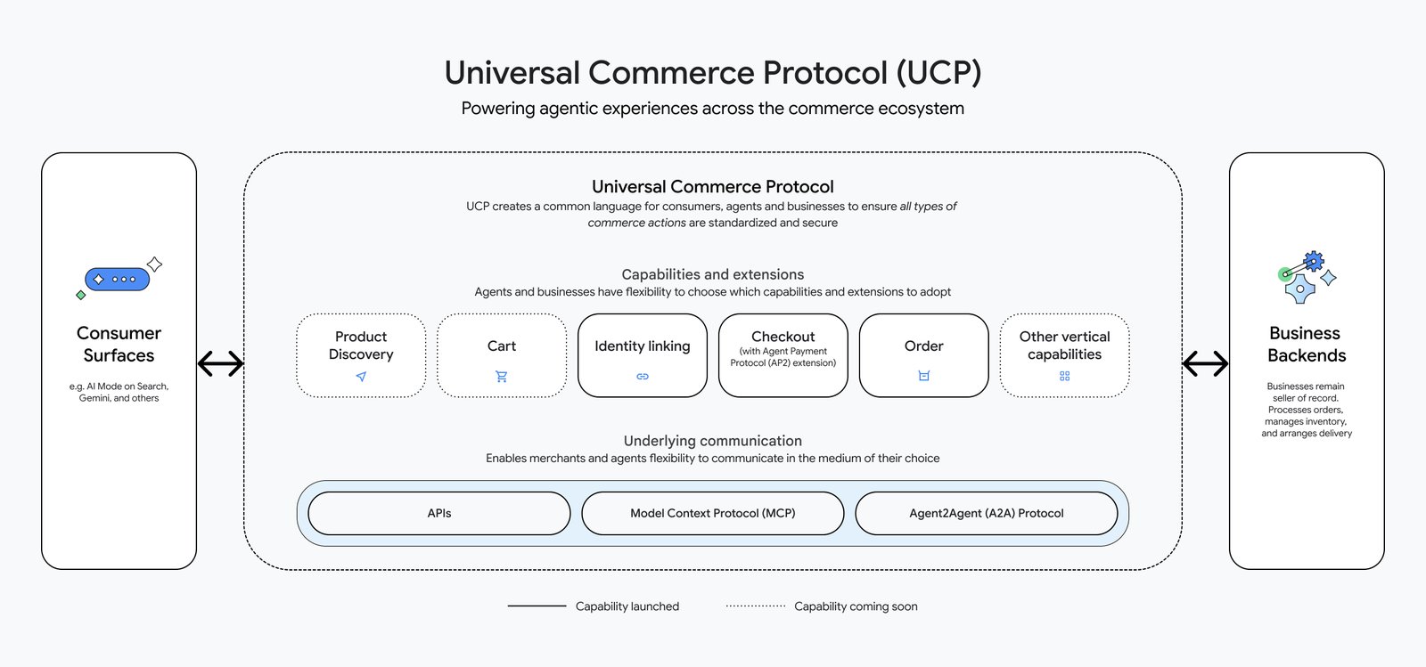 Illustration showing interconnected commerce protocols