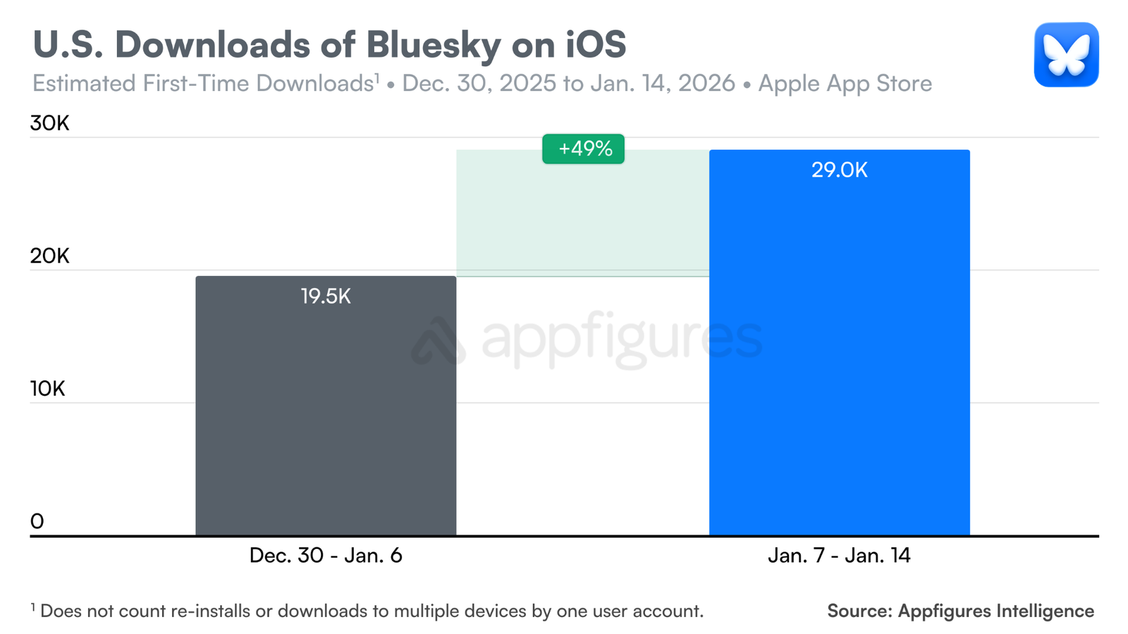 Graph showing increase in Bluesky app downloads