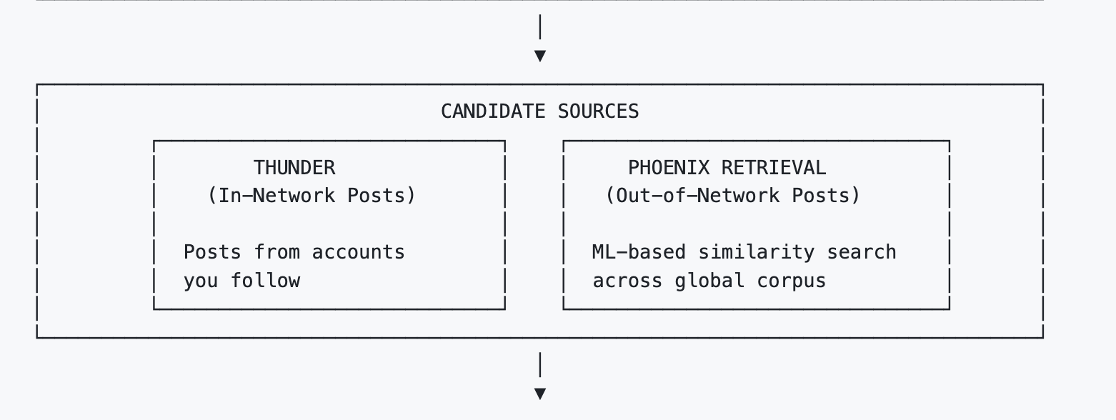 Diagram illustrating how X's feed algorithm selects posts