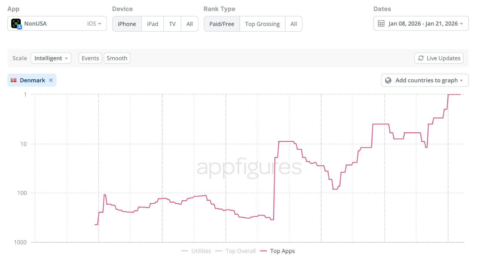 Graph showing rapid increase in NonUSA app downloads