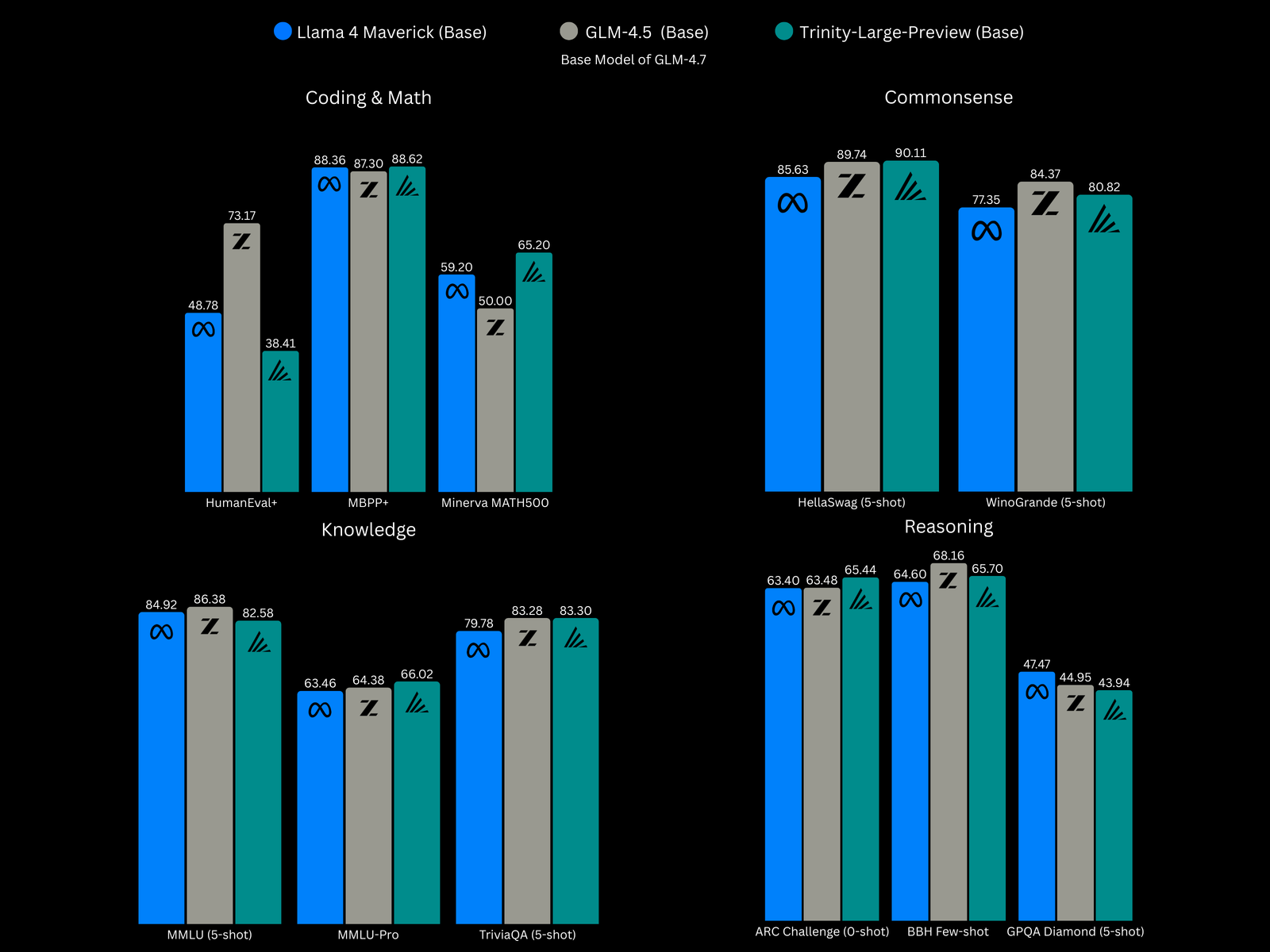 Benchmark comparison of Arcee AI's Trinity large language model