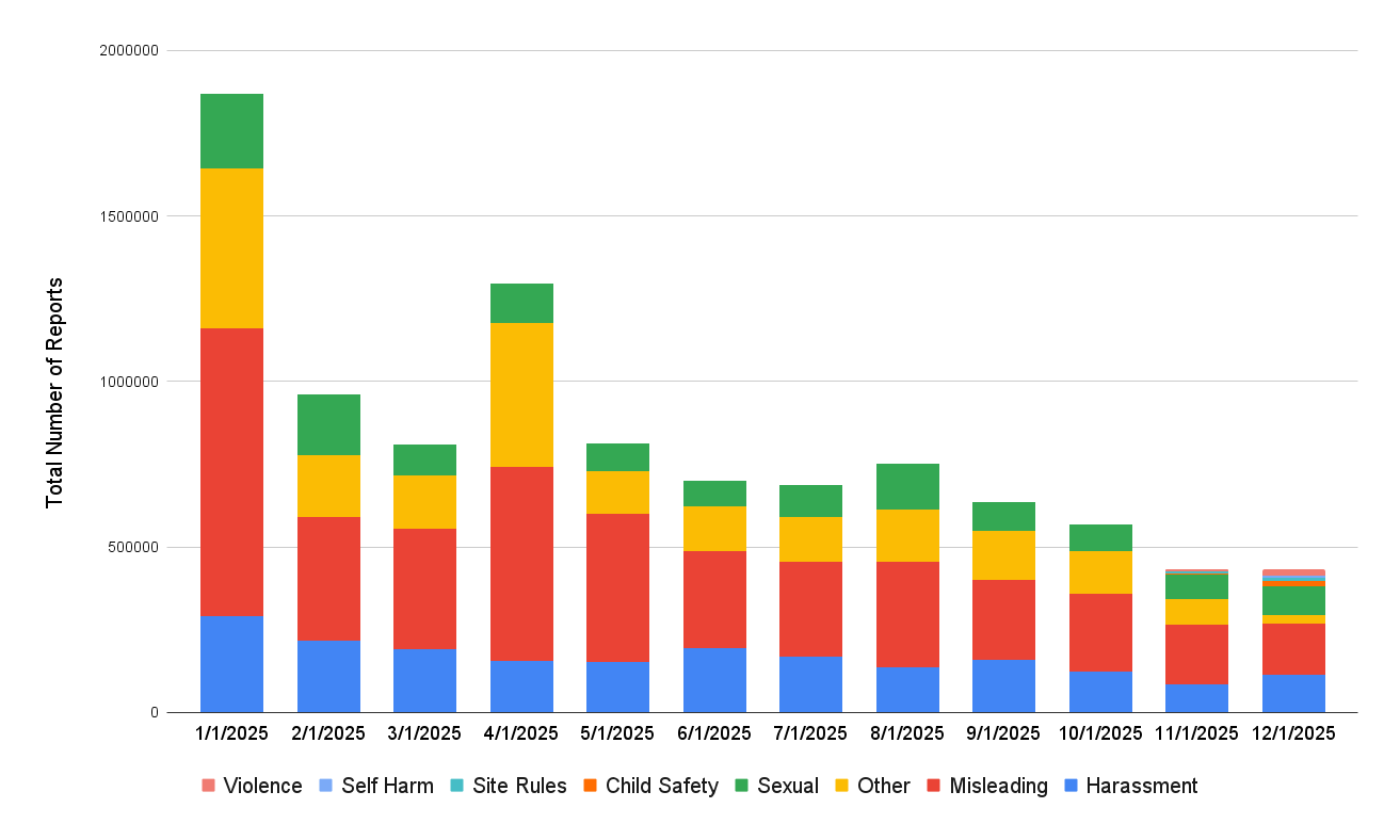 Graph illustrating monthly moderation report trends across categories including violence and harassment.