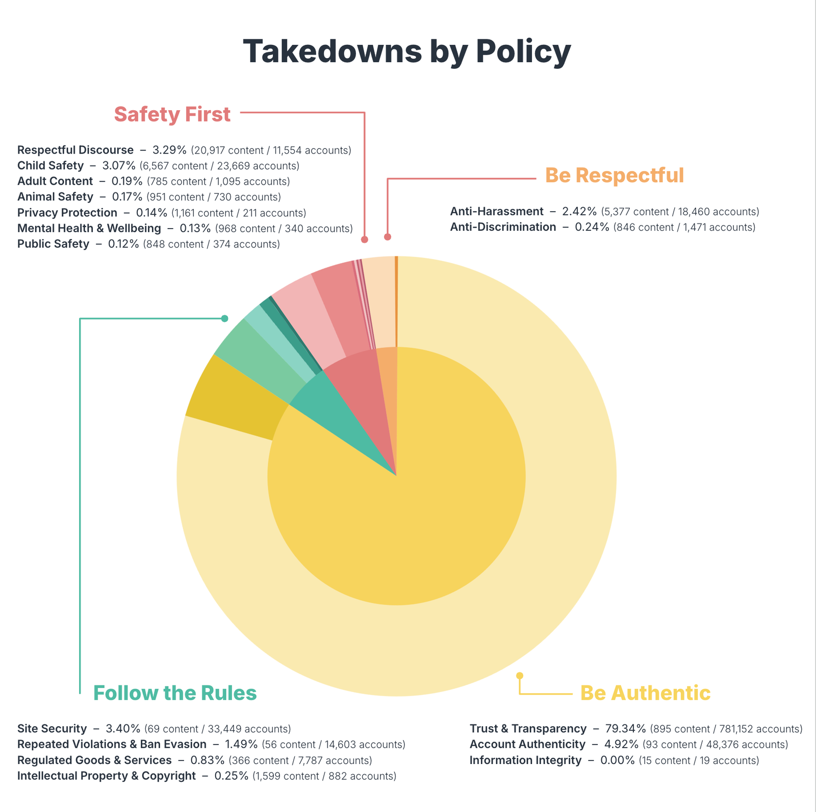 Pie chart depicting takedown reasons according to Bluesky's policies.