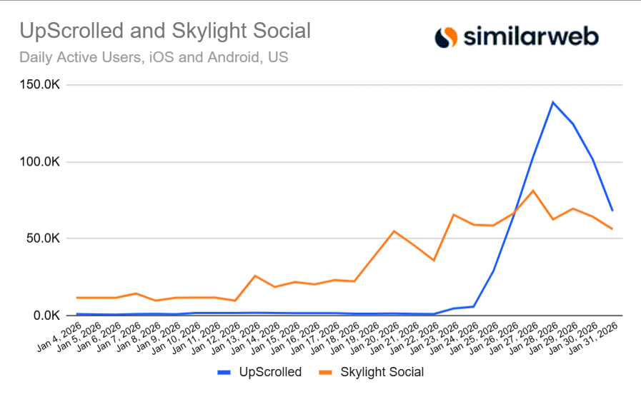Graph showing user trends across video apps