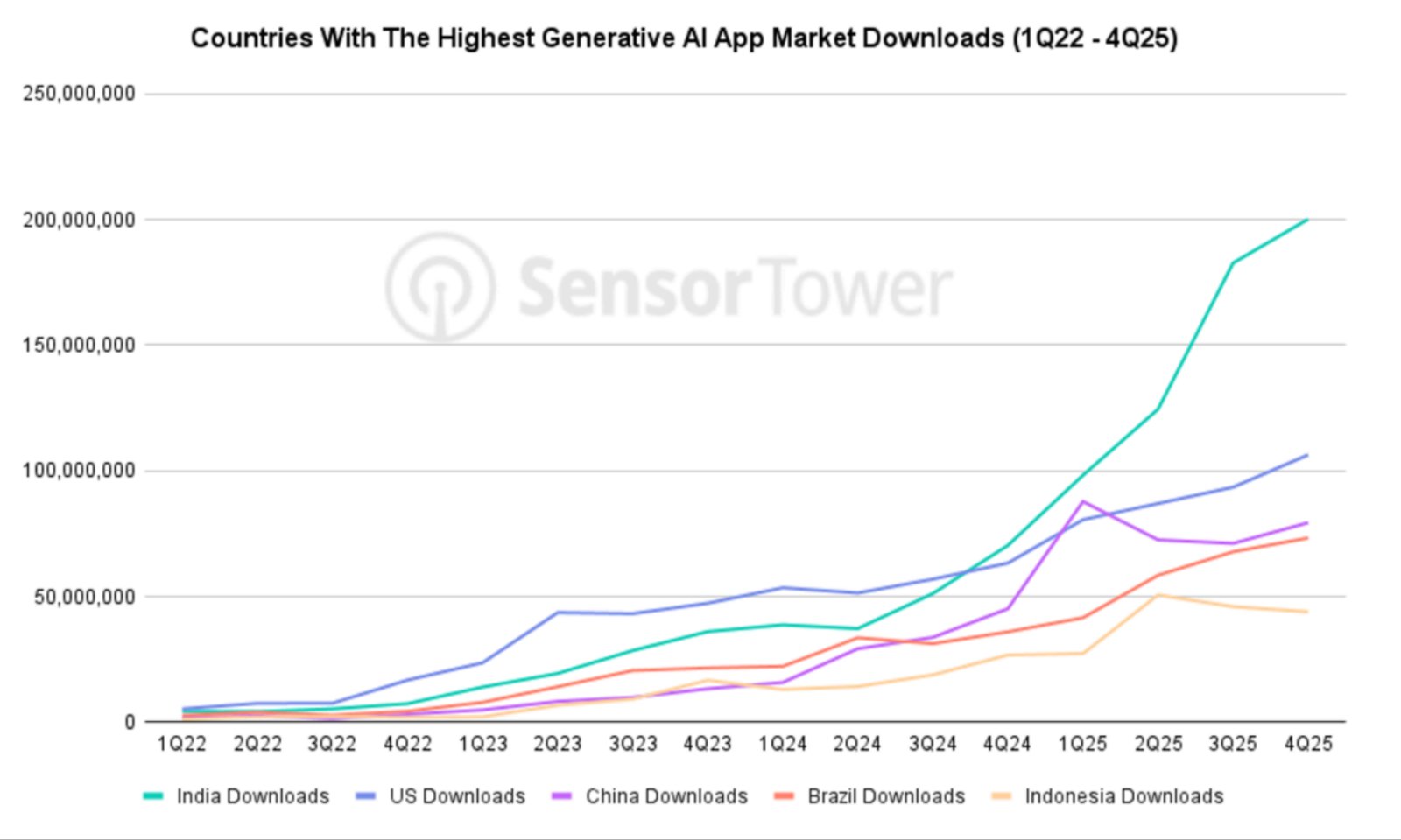 Graph showing generative AI app download growth versus revenue decline