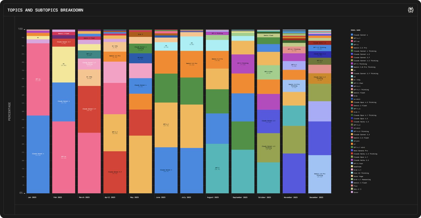 Chart depicting model usage distribution among Perplexity users