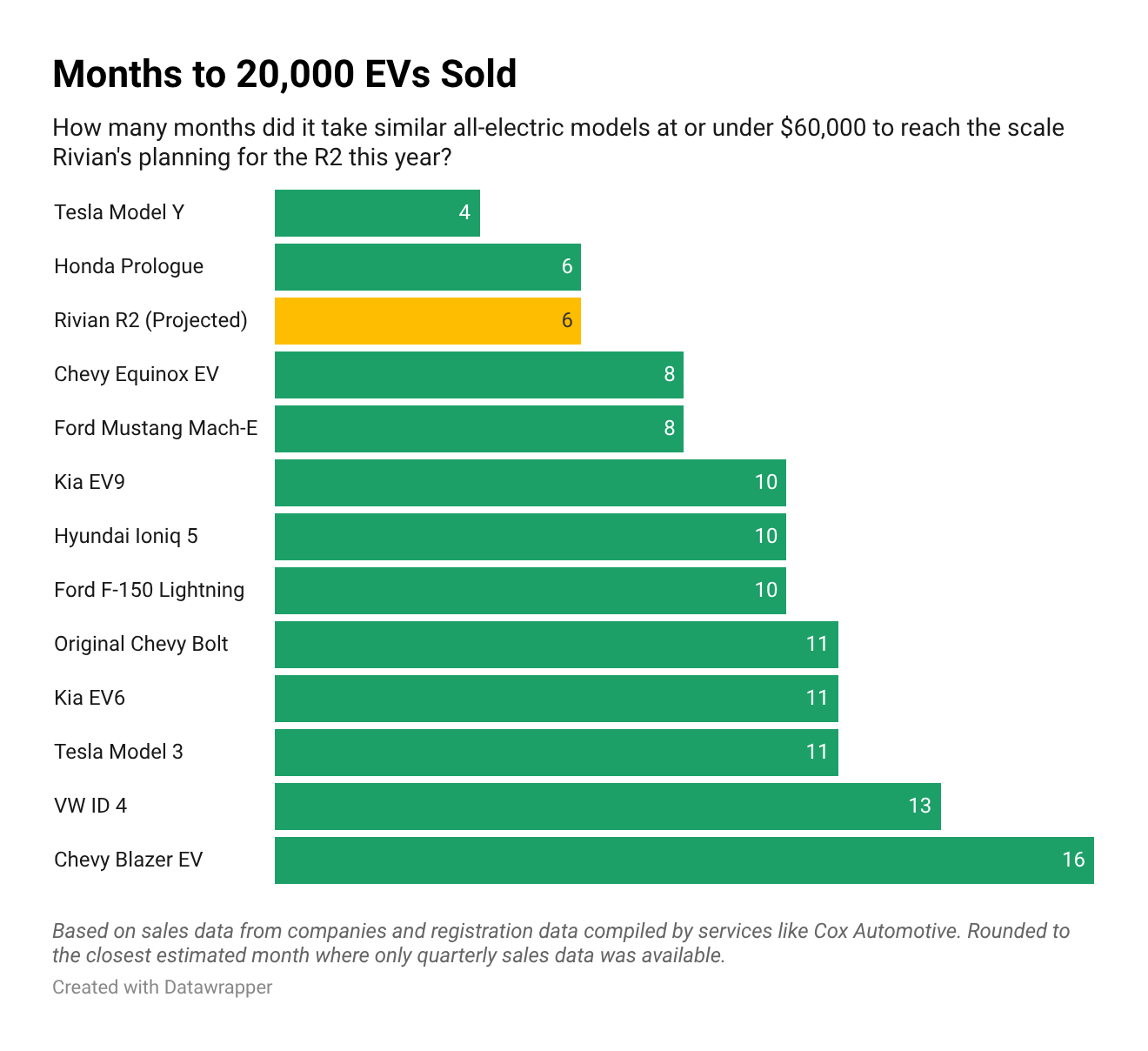 Electric vehicle sales comparison chart