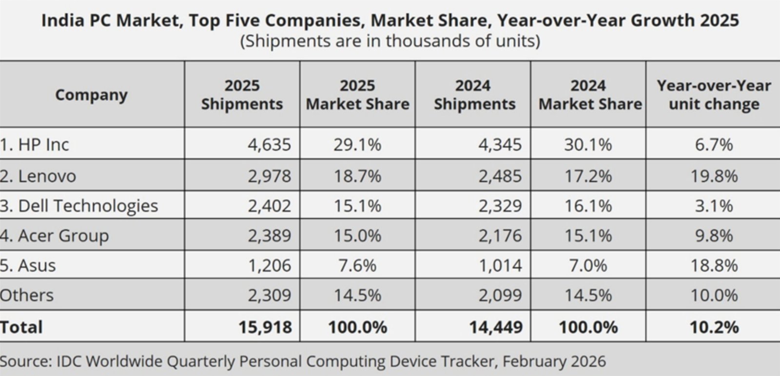 Graph showing India's PC market growth